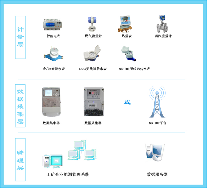 重點用能單位能耗在線監(jiān)測
