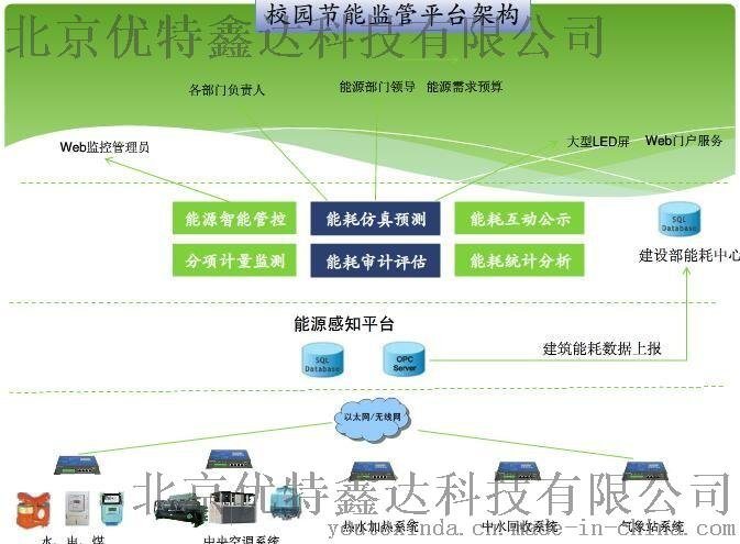 企業(yè)端能耗監(jiān)測系統(tǒng)